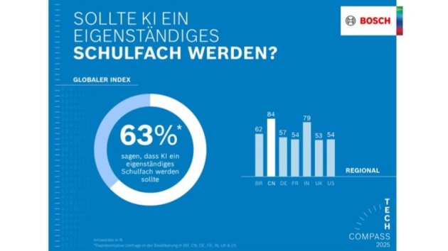 Interesse an Künstlicher Intelligenz ist in Deutschland ausbaufähig - Quelle: Bosch